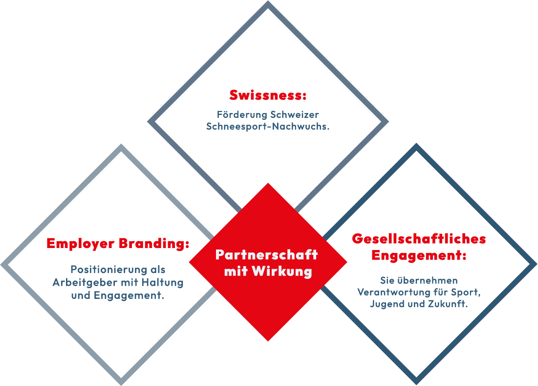 passion-schneesport-grafik-partnerschaft-mit-wirkung passion-schneesport-grafik-partnerschaft-mit-wirkung